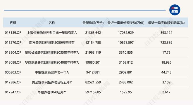 降19只目标基金近一个季度份额减少超5000万份J9国际集团养老星球 养老目标基金规模季度环比下(图2)
