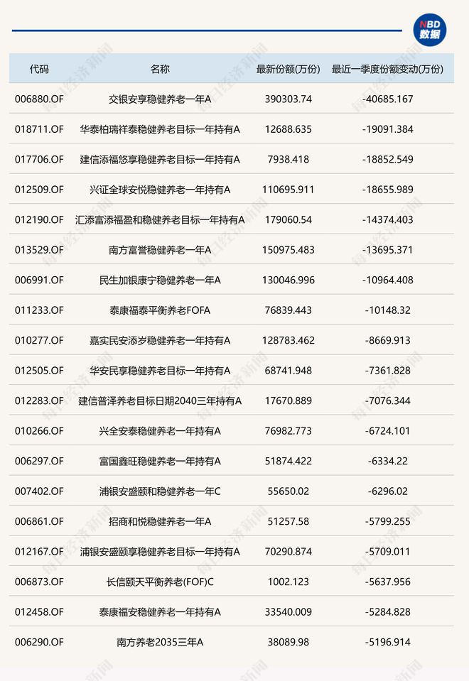 降19只目标基金近一个季度份额减少超5000万份J9国际集团养老星球 养老目标基金规模季度环比下(图5)