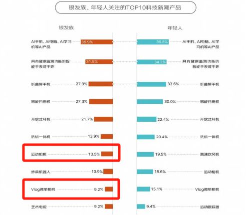 ！银发数码摄影如何进阶为市场掘金新热点？J9九游会客单价过万成交增长超100%(图2)