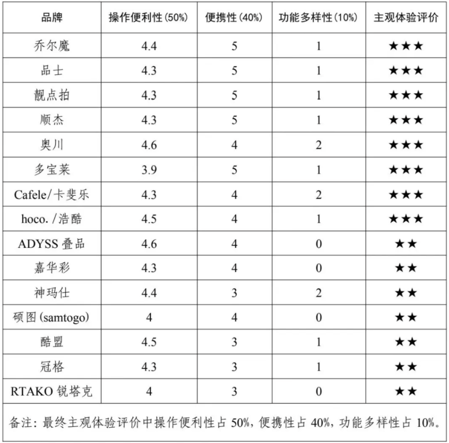 消费者权益保护委员会2024年自拍杆商品比较试验结果公告九游会真人游戏第一品牌网