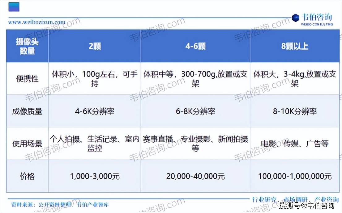 全景相机行业专题调研与深度分析报告（摘要）九游会网址是多少韦伯咨询：2025年中国(图3)